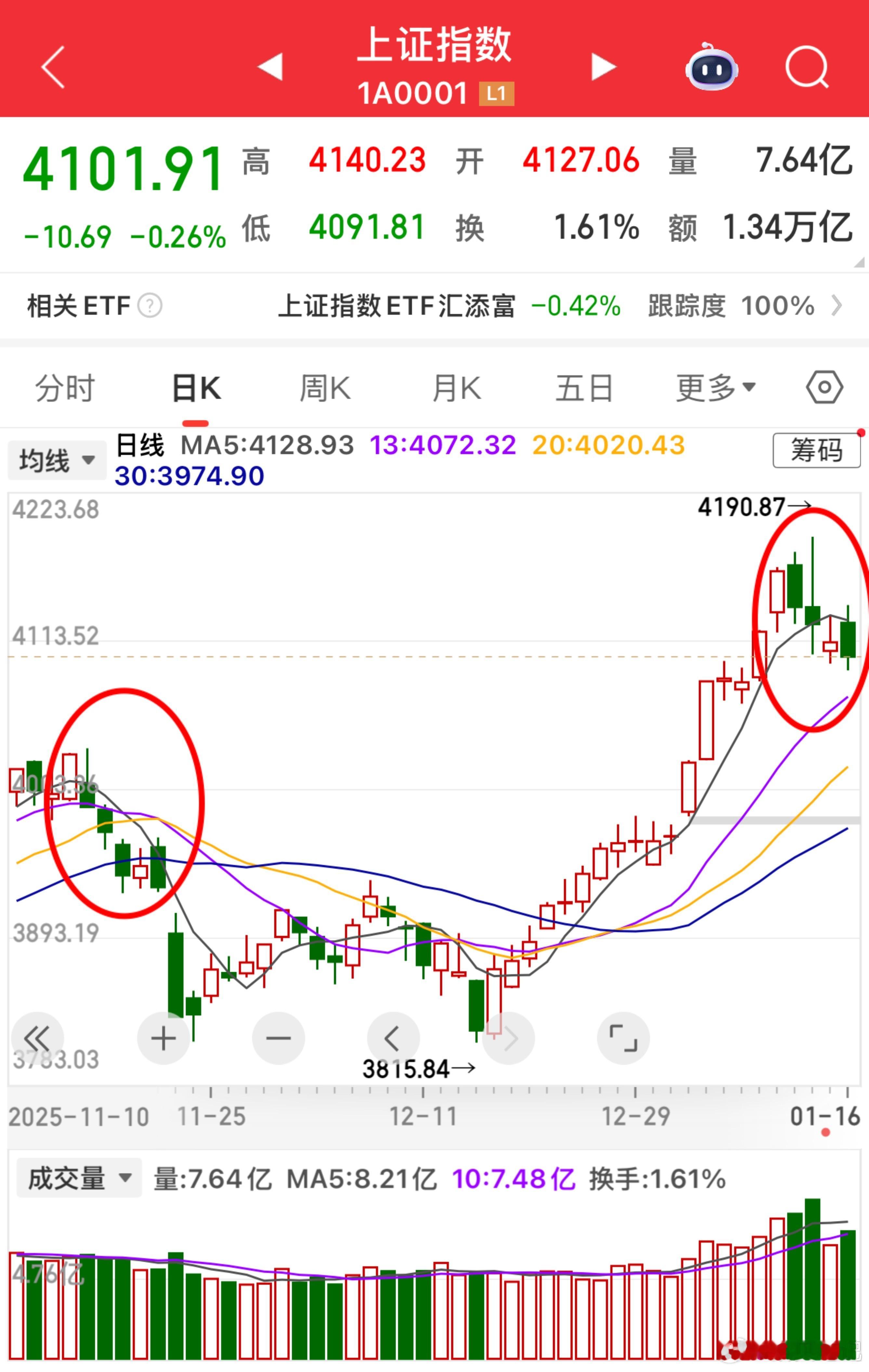 周一怎么走？低开大跌还是反弹？看近期K线就懂，周五不少人已经跑路。个人更信主力会