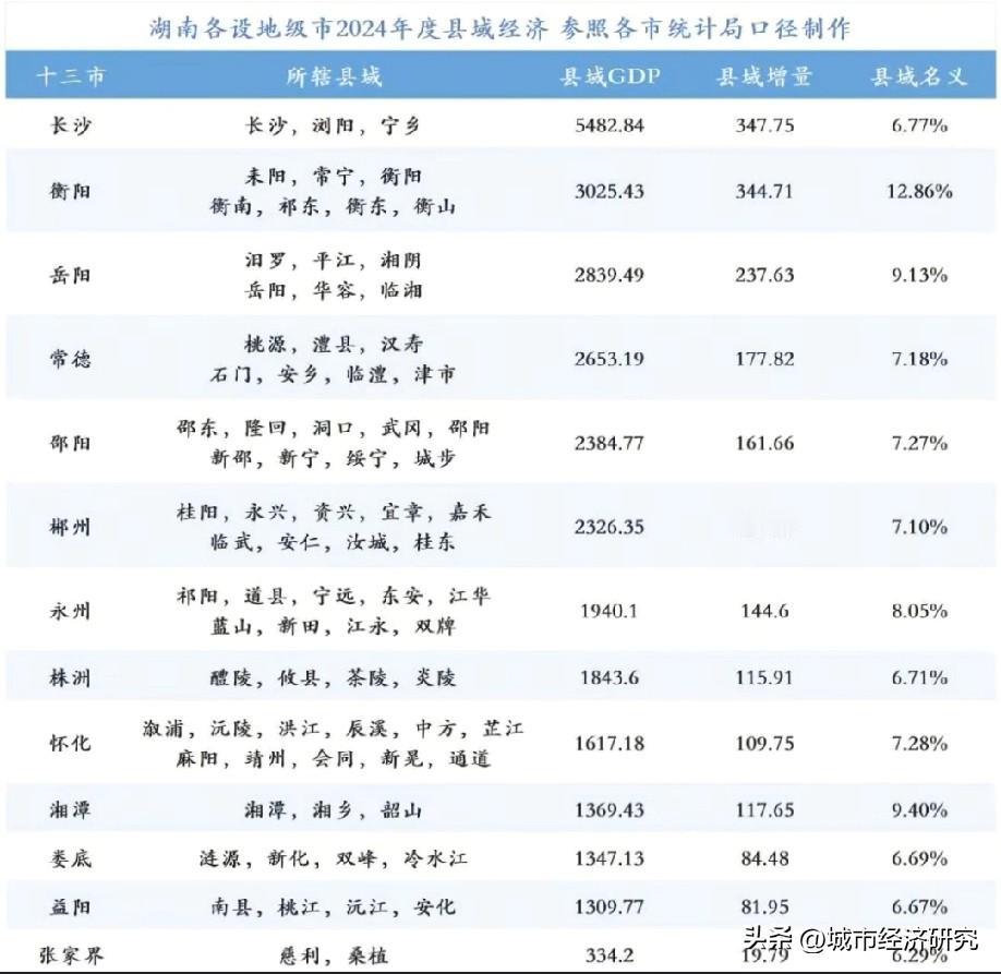 2024年湖南各县域经济总量排名情况，湖南省会城市长沙经济总量以5482.84亿