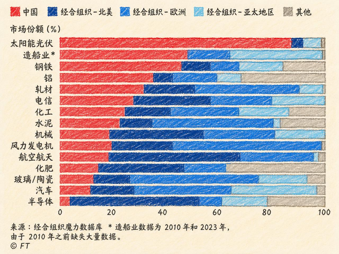 刚看到英国《金融时报》的一组数据：图里的红色线条，代表着中国在各个主要工业领域的