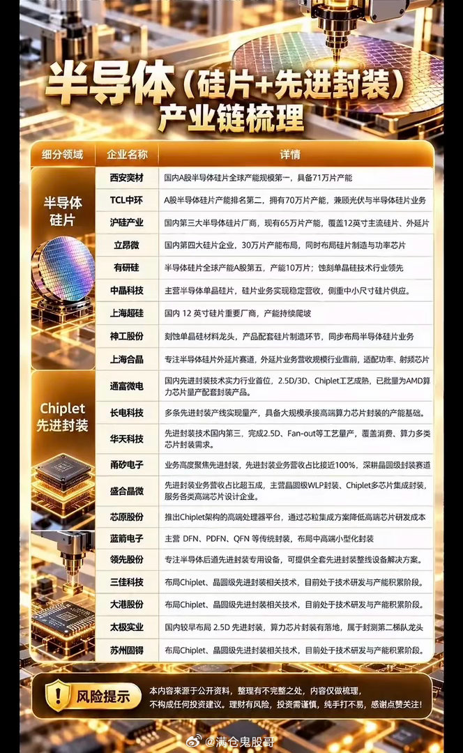 这张图表介绍了半导体产业链的龙头企业。翻完这张半导体产业链龙头图表才发现，整条链条从上游到下游的头部