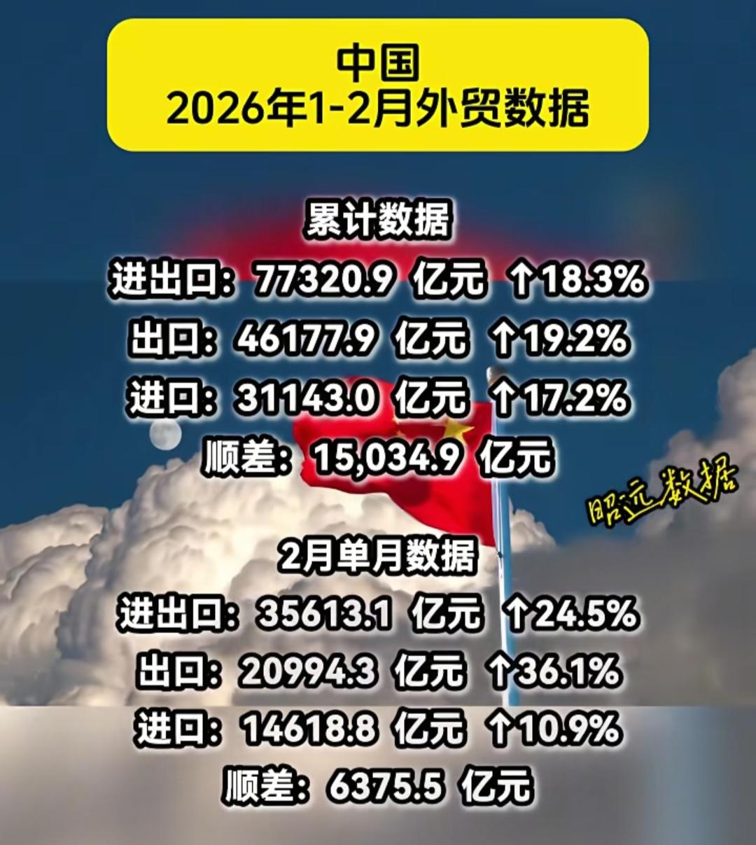 2026年1-2月外贸数据出炉，出口增长显著！