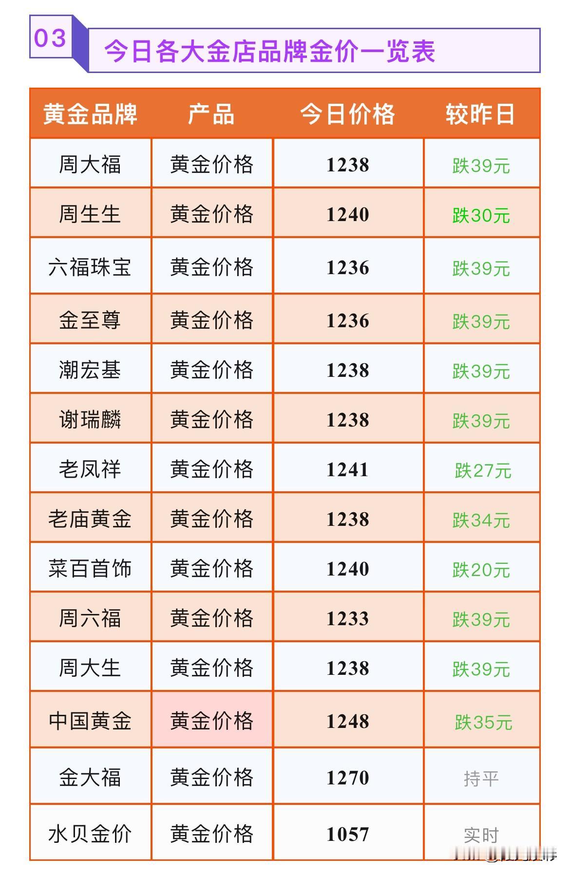 金饰克下跌！最高下跌39元！各品牌黄金门店黄金首饰报价！2026年6月24号