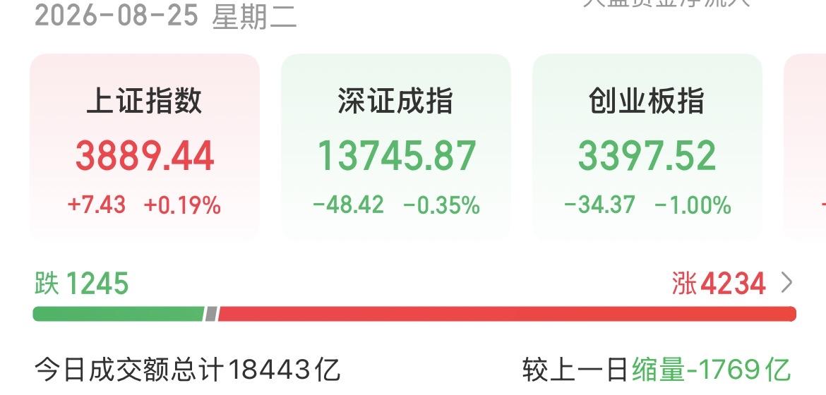（8月25日下午）1.8万亿的成交额，超过4200家个股飘红，为何科技还在跌？