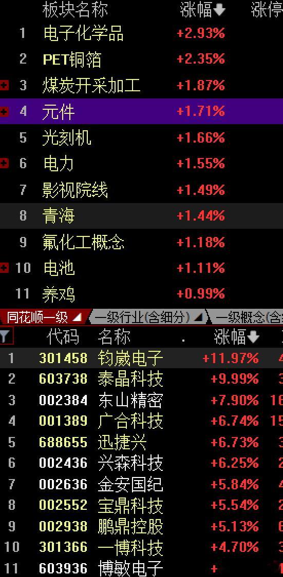 昨晚英维克及天孚通信等业绩不及预期，扰乱了大A的情绪节奏，在低开7个点出现了回踩