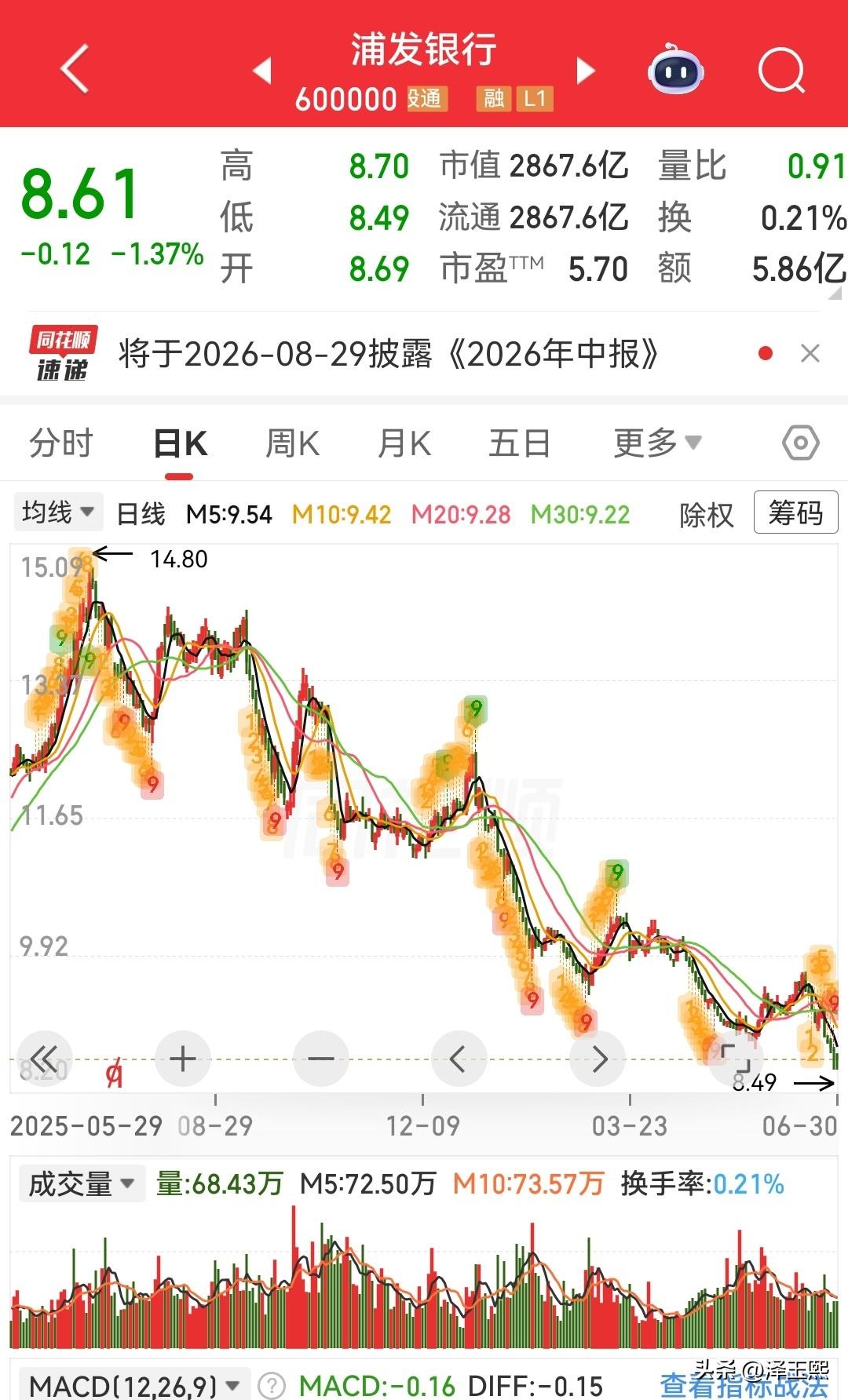 市场已经进入极度撕裂状态，看看老登股银行，以前都是织布机走势，一天涨跌几分钱，现
