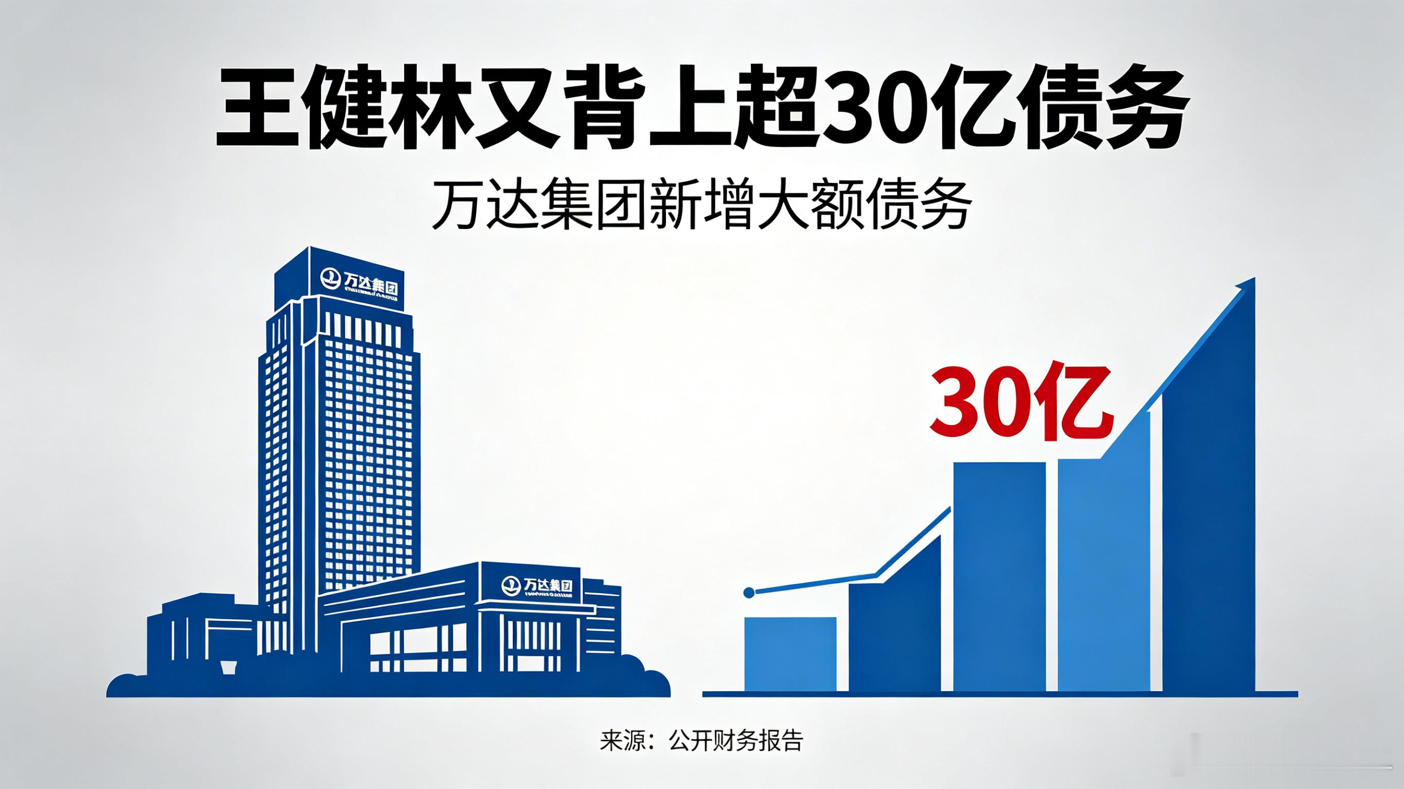 王健林又背上超30亿债务昔日“一个亿小目标”的缔造者，如今却深陷巨额债务泥潭！