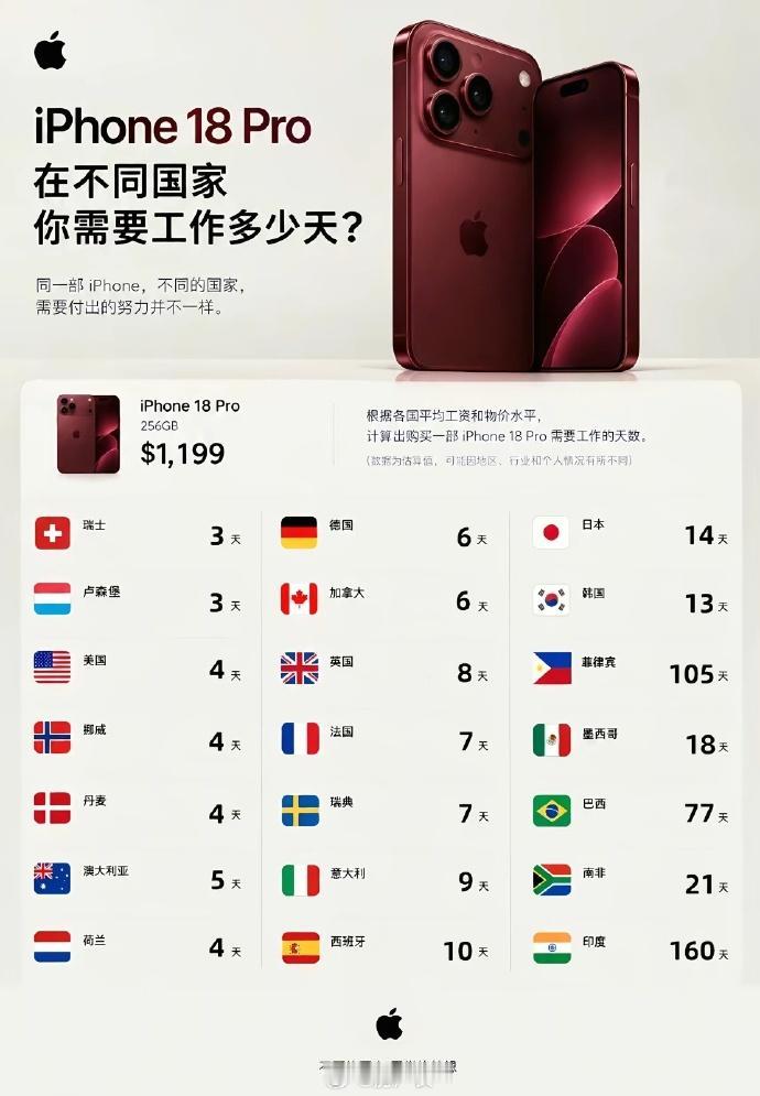 不吃不喝，你多久能买一台iPhone18Pro？