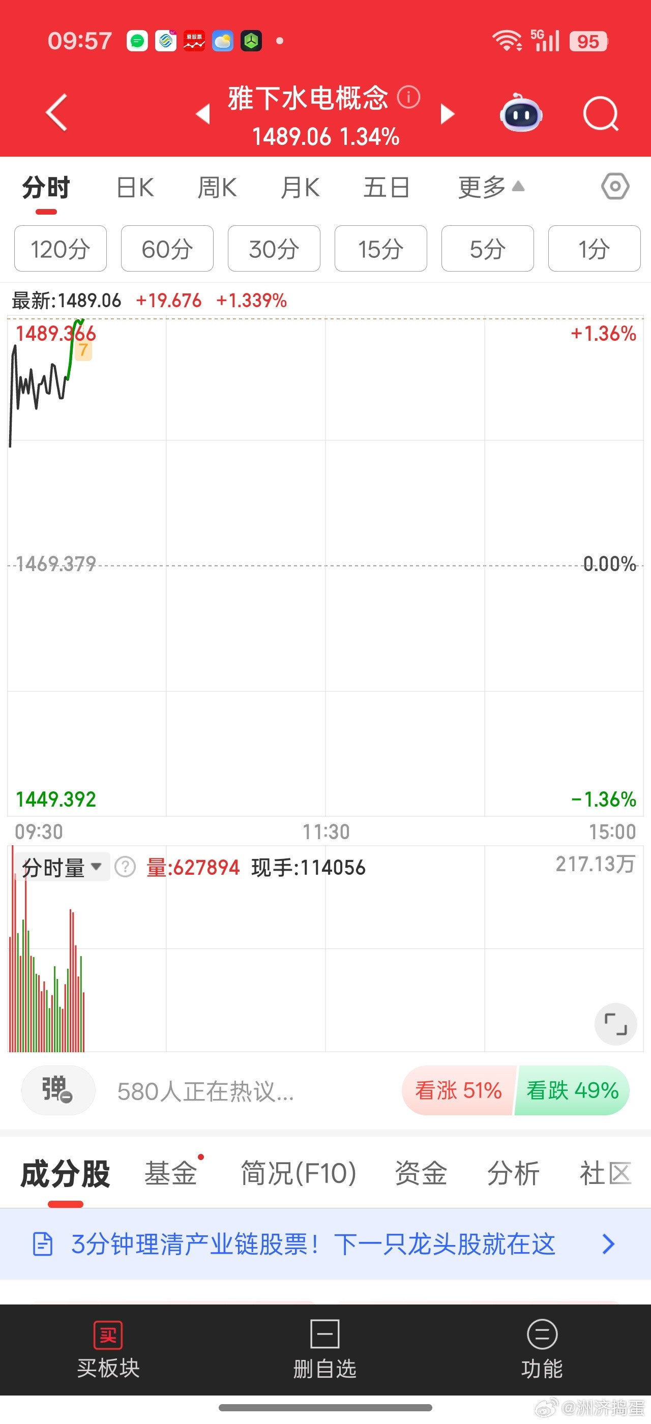 4万亿电网建设，电网设备高开出货，反而是雅下水电开始走强毕竟雅下水电一个就是万亿