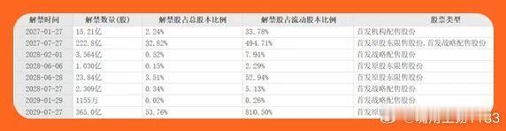 上市不久的长鑫科技上半年净利润高达776.05亿元！  长鑫总股本为678.84亿＋，而眼下的流通股