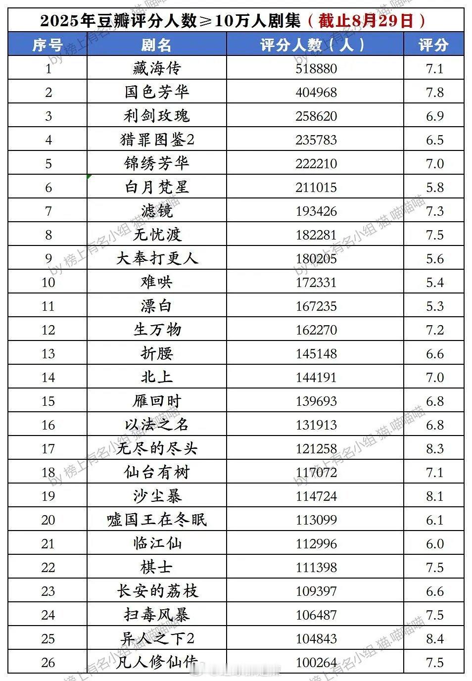 2025豆瓣评分人数≥十万人剧集​​​