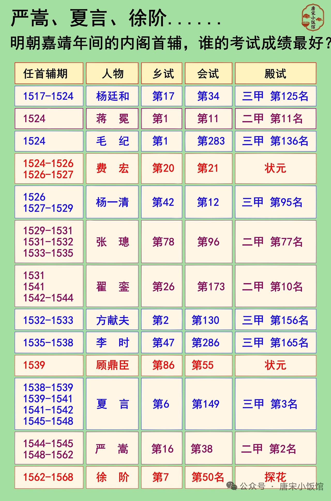 要说明朝科举状元里谁成绩最好，这还真不好评判。不过像杨慎，那可是相当厉害。他是正