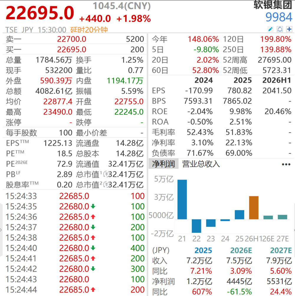软银清仓英伟达, 孙正义套现415亿元