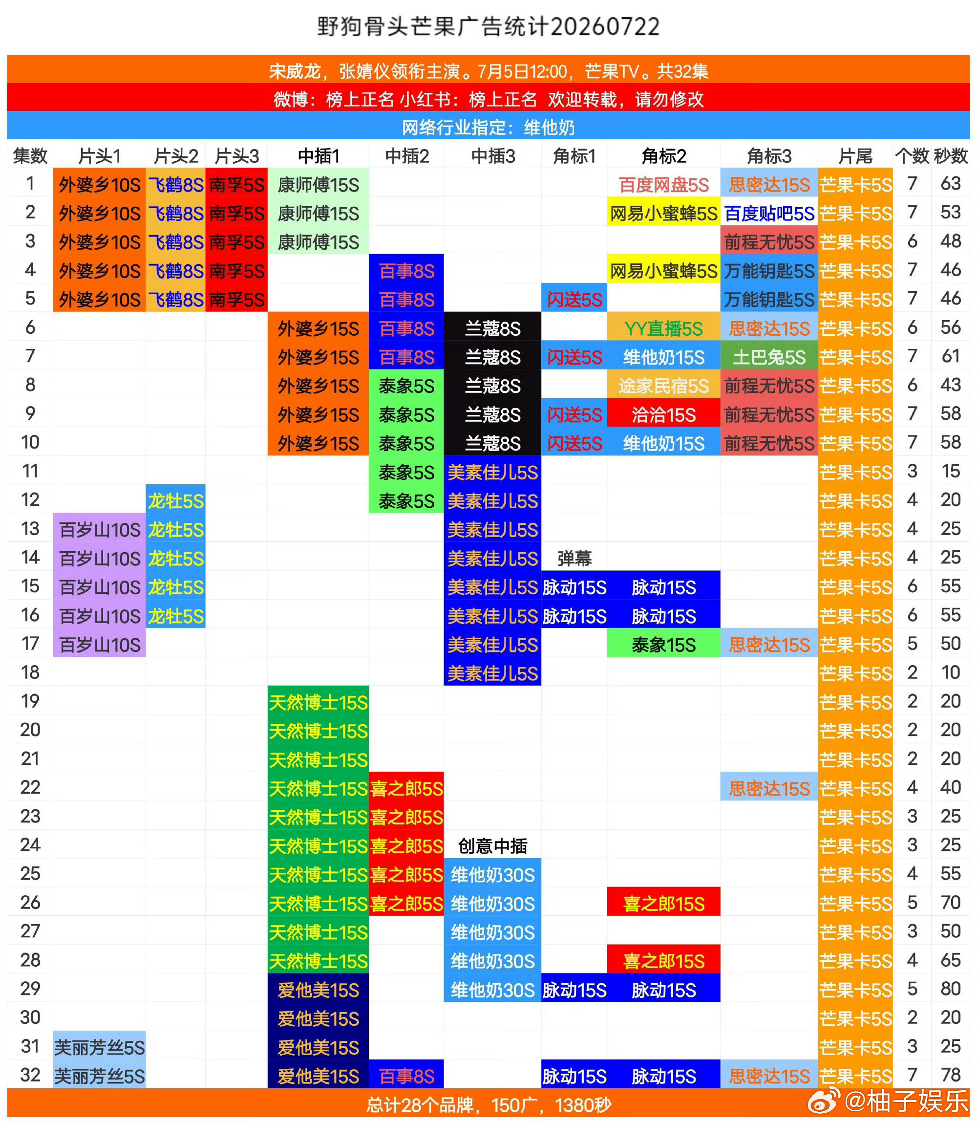 宋威龙、张婧仪《野狗骨头》超点后第二次加广，最新再加3广，总计28个品牌，153