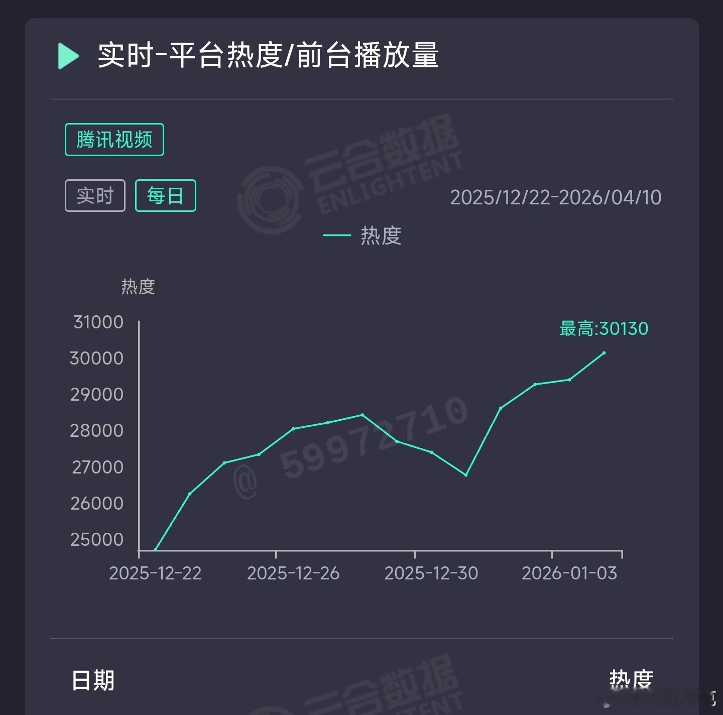 骄阳似我昨日云合推测4100万上下。