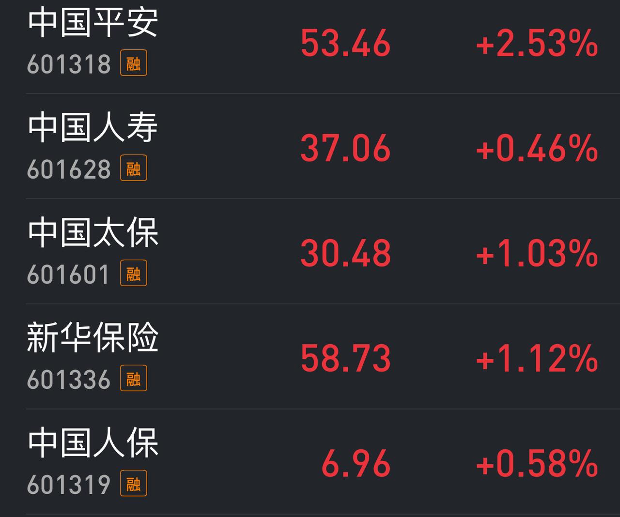 成交量萎缩太厉害了，居然出现了银行股和科技股齐心协力要保3900点了。好在是，