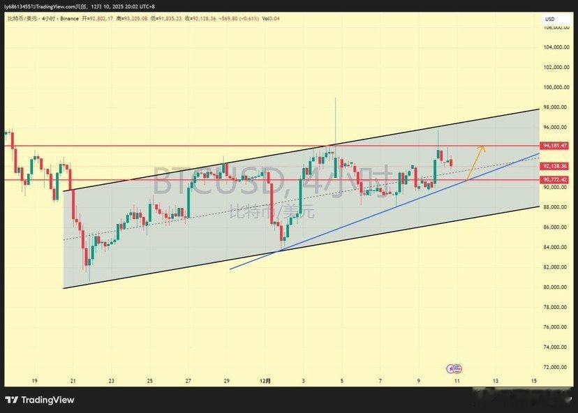 BTC依然还是4小时通道内运行，但是三次突破94500均已收回结束，目前第价格