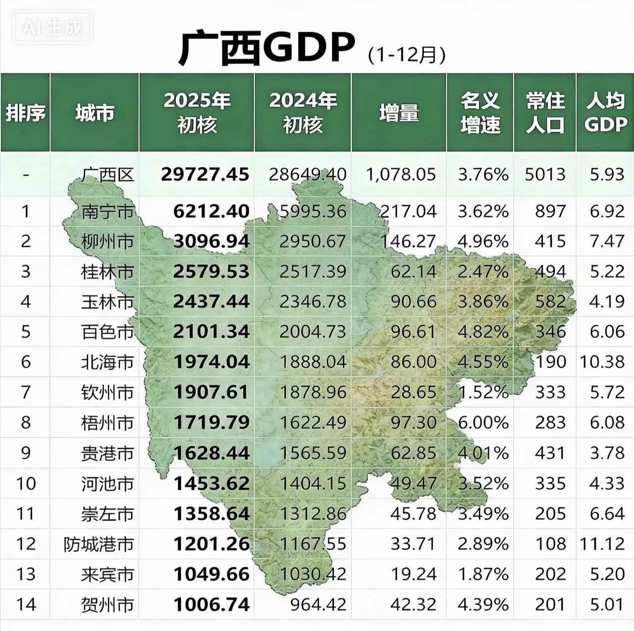 2025年广西各城市GDP、人均GDP完整版。很多人不信防城港人均GDP11万多
