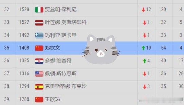 郑钦文即时排名上升到35！！！24岁的第一场胜利！祝贺你钦文！恭喜钦文晋级中网四强！澳网种子我们来了