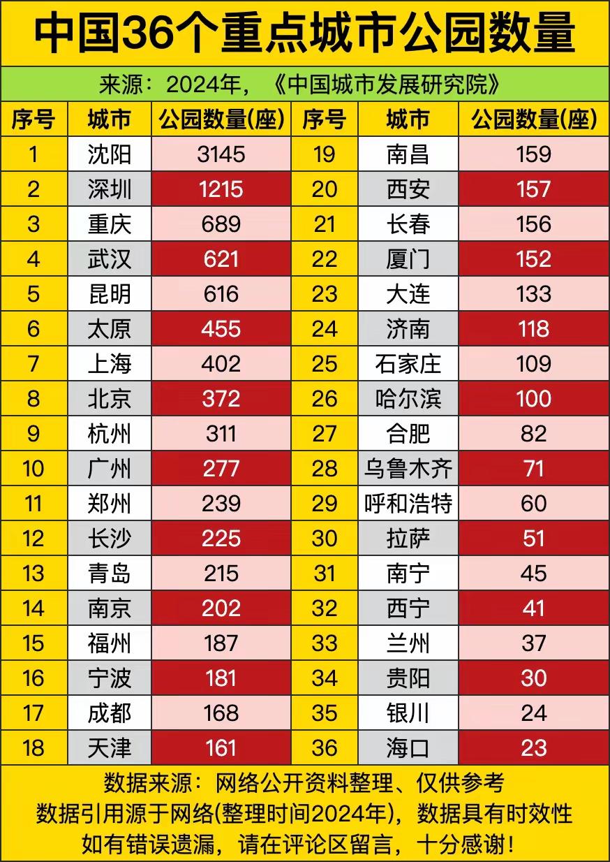 重点城市公园数量沈阳竟然排在第一？超过了北上广，没想到，作为沈阳人是不是应该感到