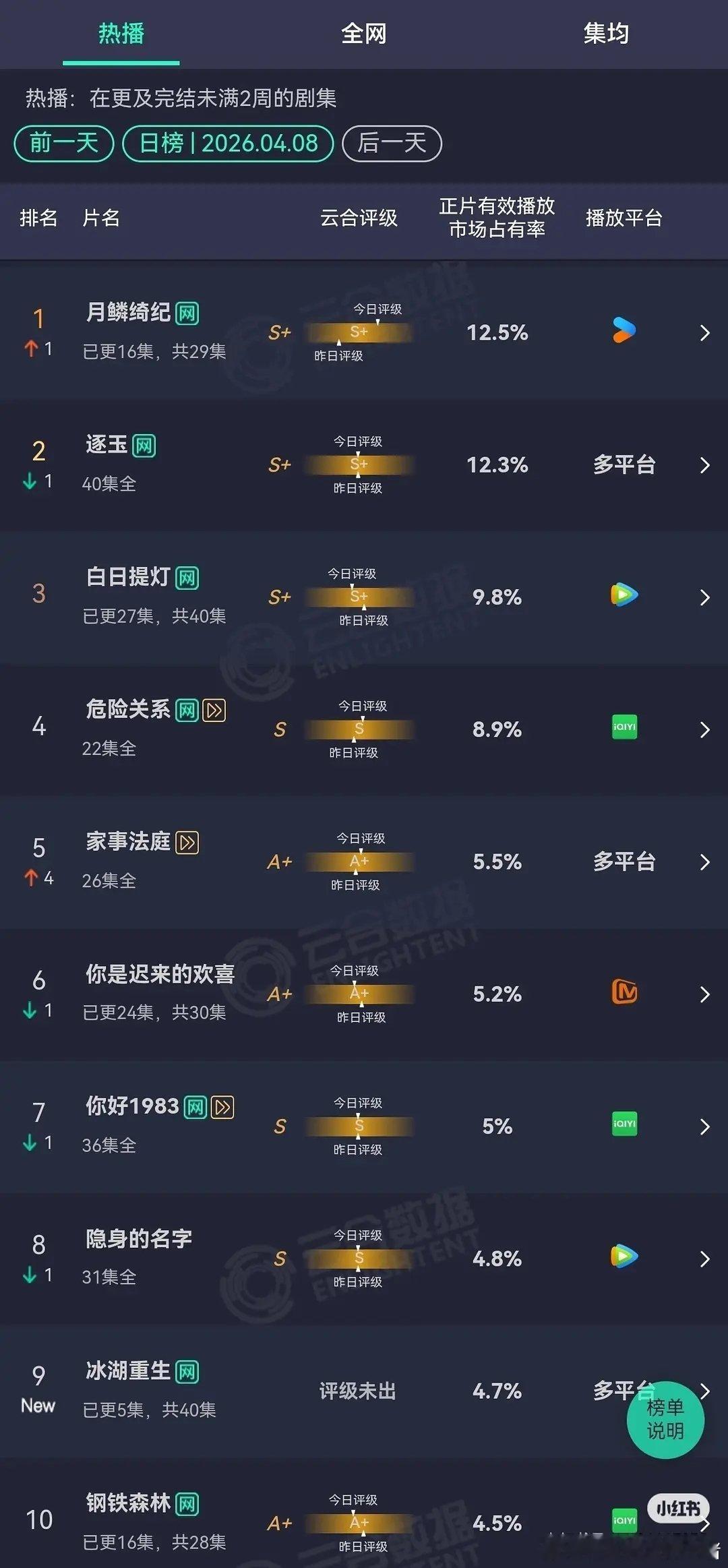 李昀锐冰湖重生首日云合4.7％，猫眼热度第二