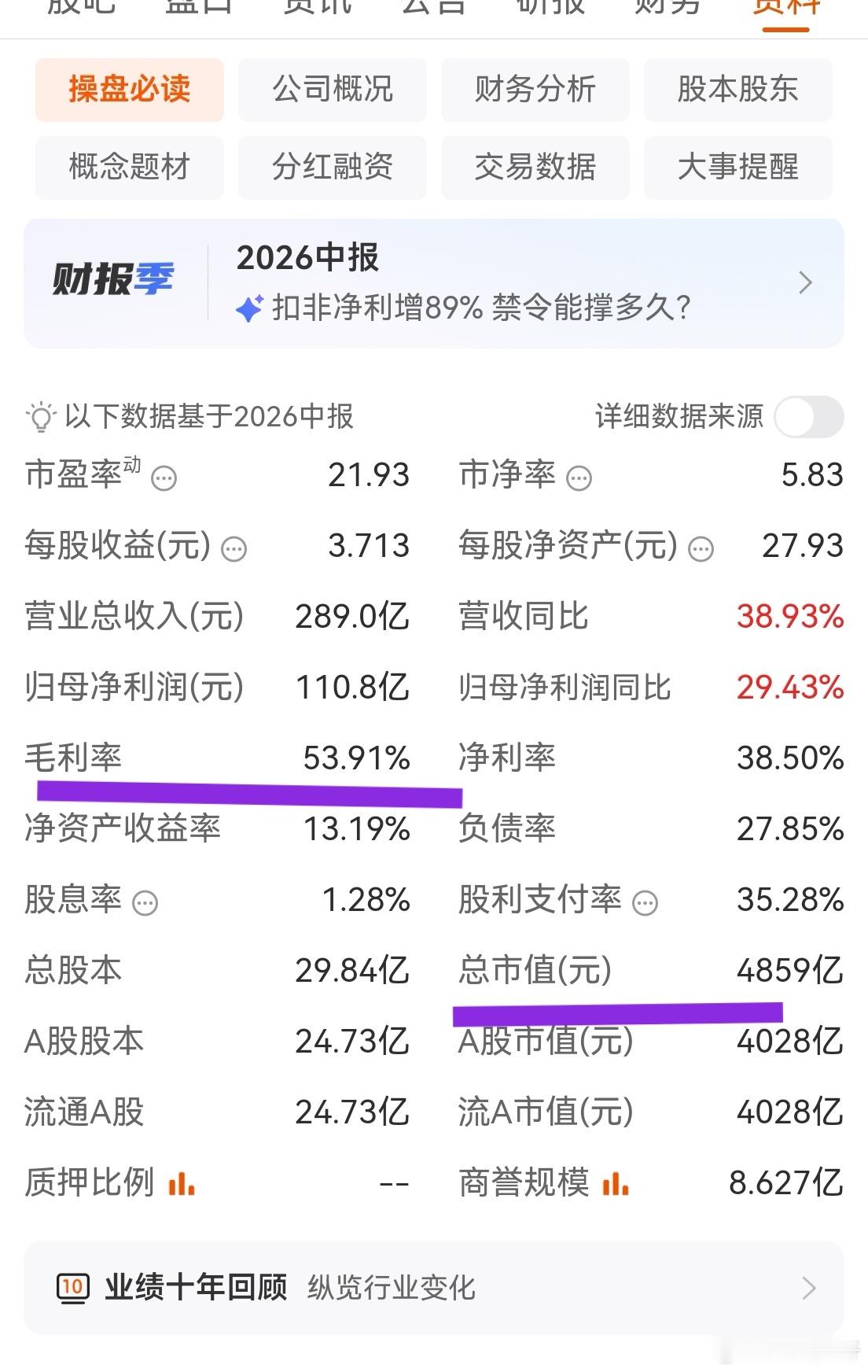 中际旭创的中报果然不及预期，环比增幅只有38%，且毛利率变成46%了。而药明康德