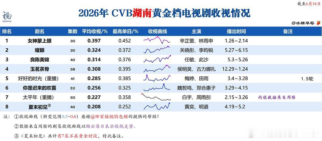 耀眼越看越励志的收视曲线关晓彤晴也