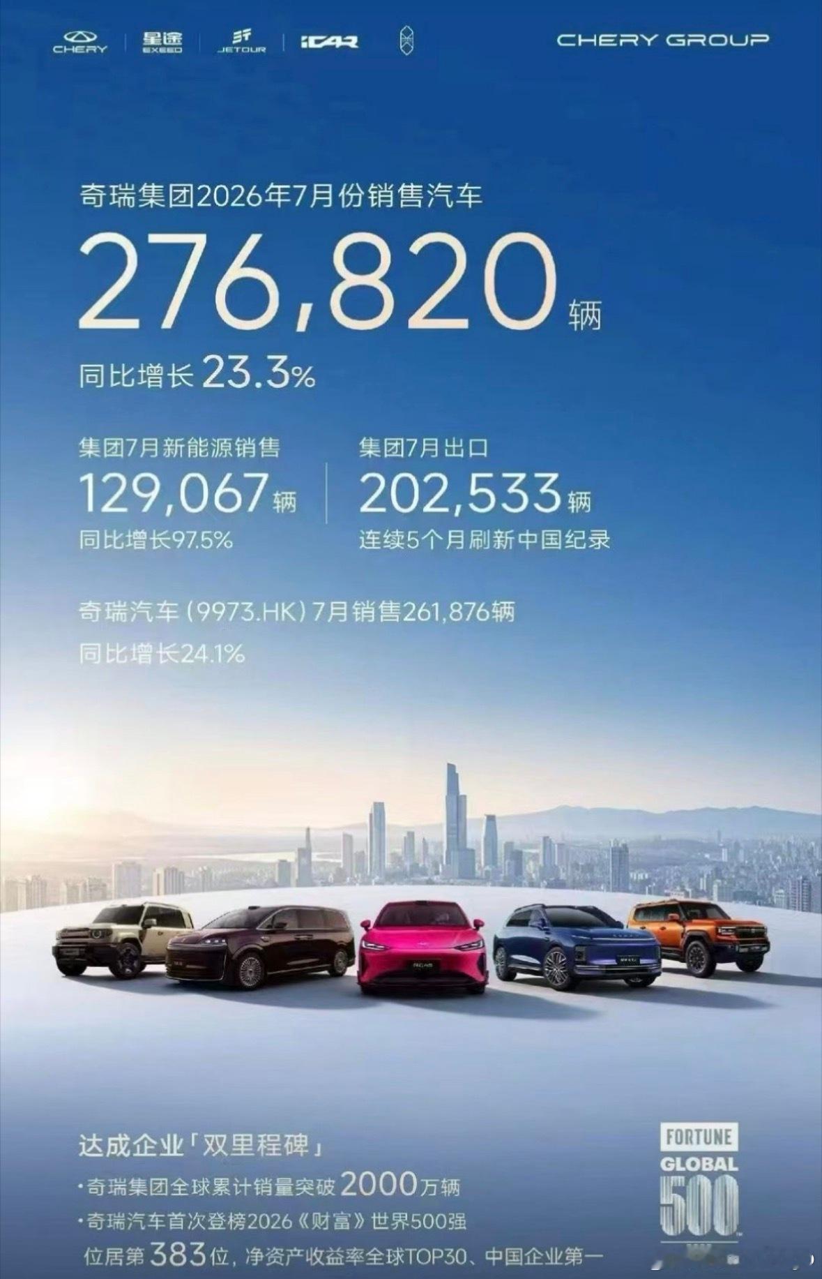 奇瑞27万的销量，20万是出口，国内销量居然就7万了，这还是几个品牌的总和感觉最