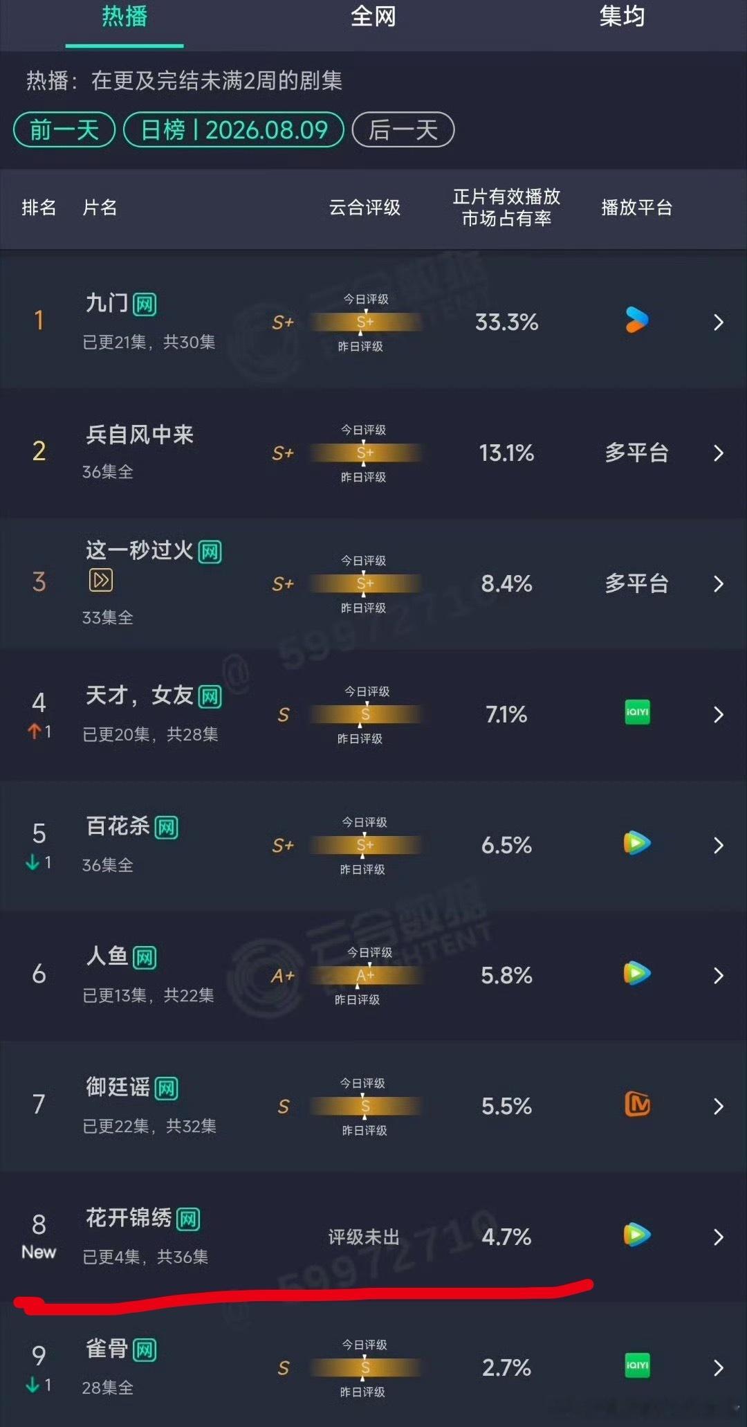 丁禹兮的花开锦绣首日只有4.7%，🩸扑开局了。周日12点播，暑期档，10万追剧