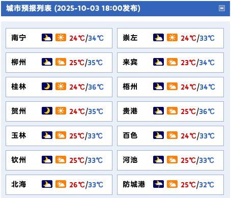 #广西天气#【明天广西晴热模式持续5-6日桂南桂西有强风雨】今天晚上到明天白天