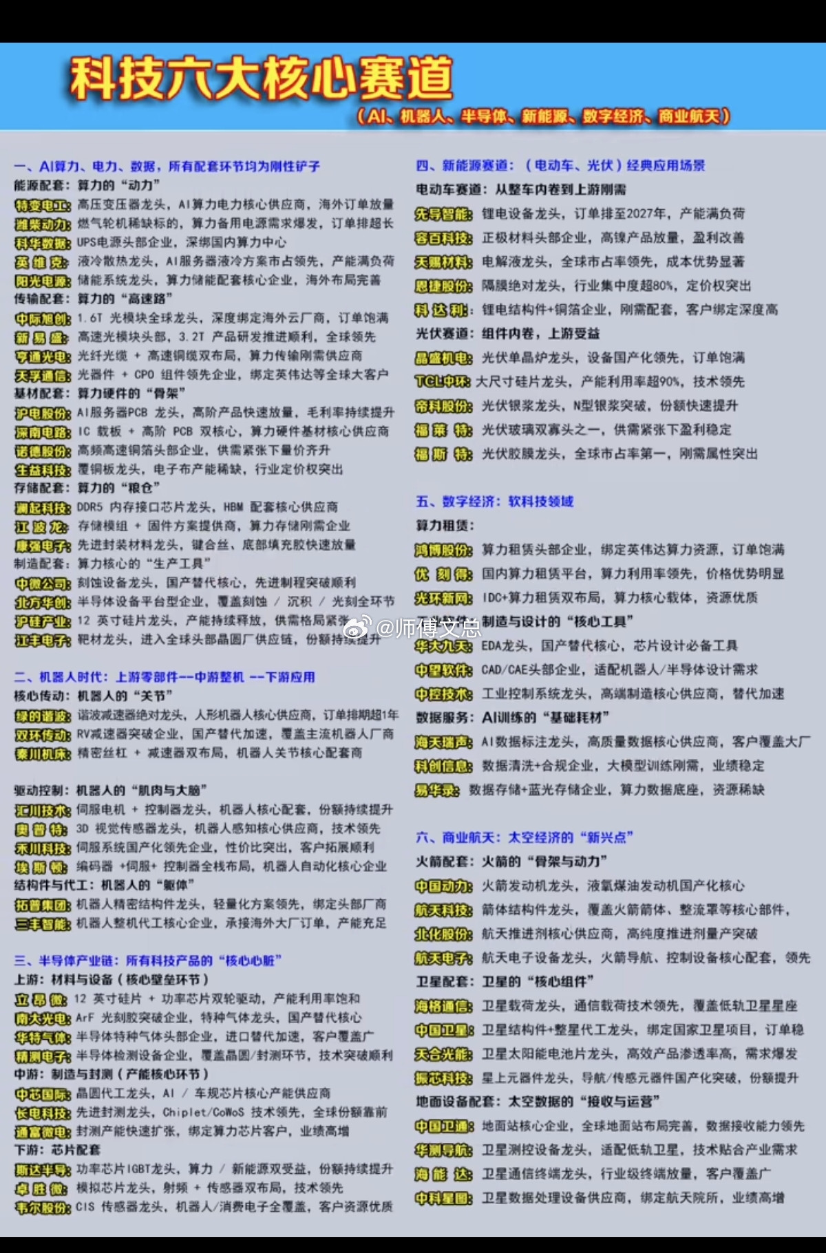 两会前瞻：六大科技核心赛道，引关注！1.算力、电力、AI2.机器人时代3.半导体