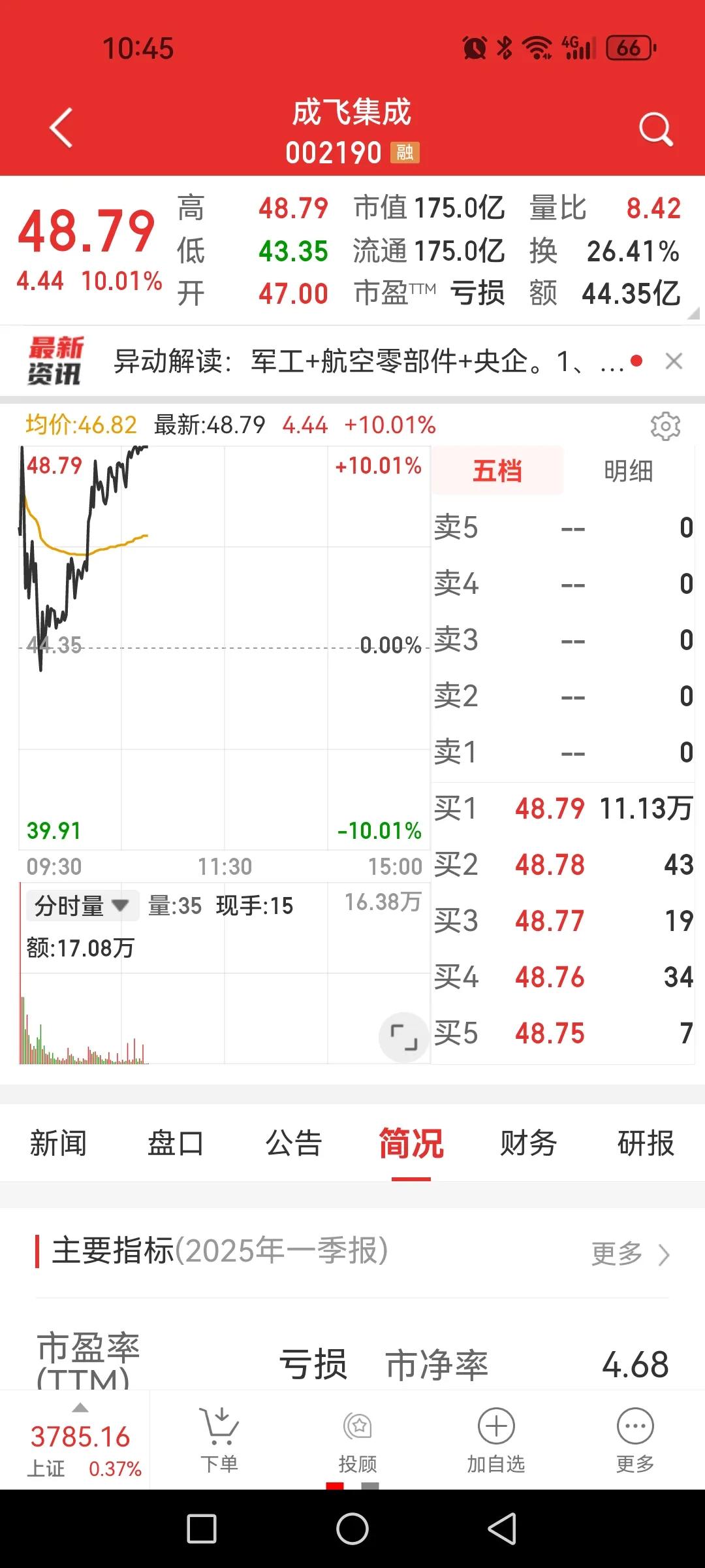 成飞集成三连板，军工装备开始反弹，重点看航空军工。军工装备板块是我一个月以来