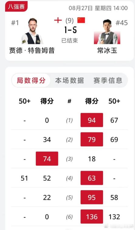 常冰玉战胜世界第一晋级四强下一轮对奥沙利文和塞尔比的胜者。不管是火箭还是莱斯特小