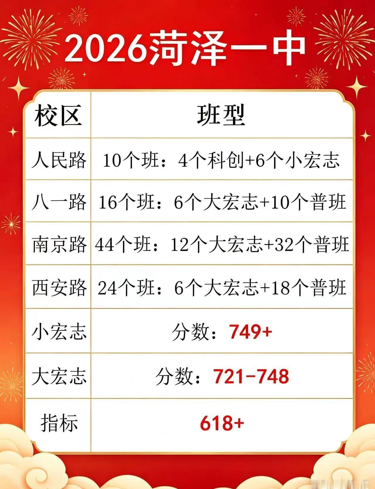 2026菏泽一中班型&分数线✅校区、班型、录取分数整理完毕，中考家长收好。菏泽一