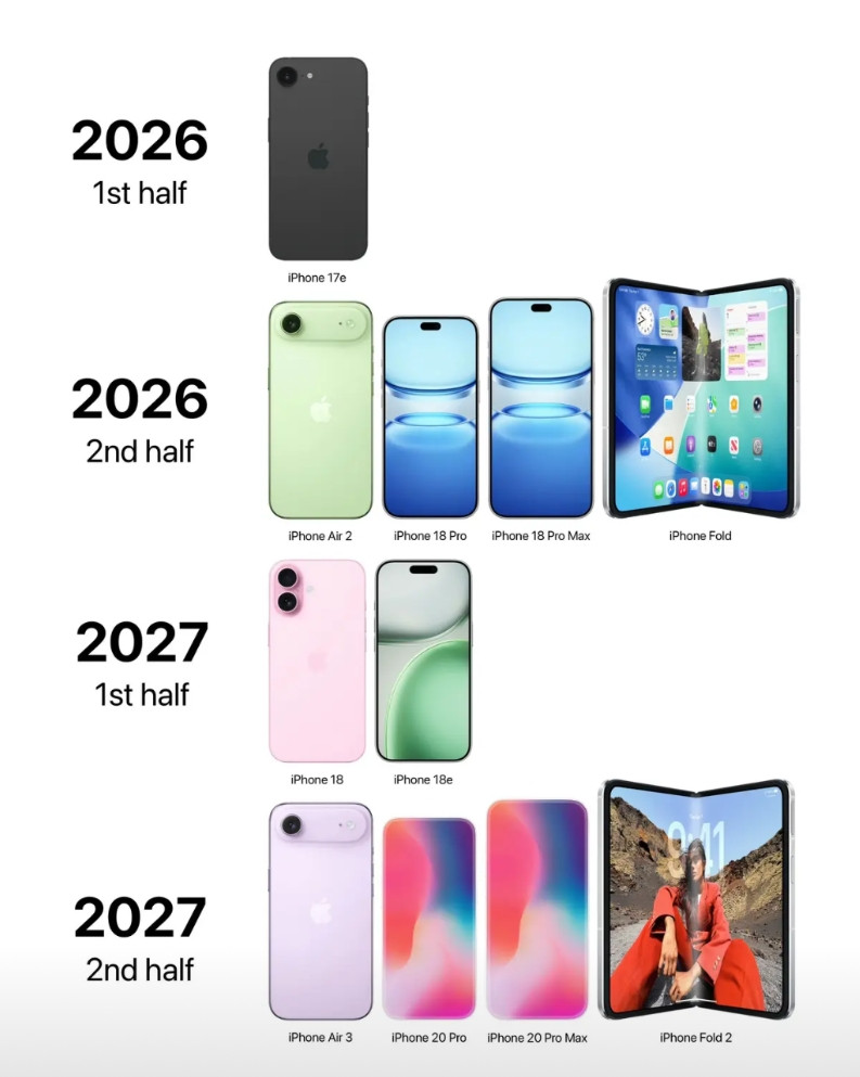 按照目前泄露的信息来看，未来两年iPhone即将出现的新品阵列如图！iPh