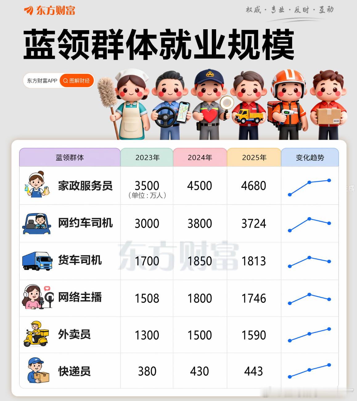 桂哥评：问题来了，下面两张图，蓝领群体月收入真的是这样吗？有谁懂的说一下？另外