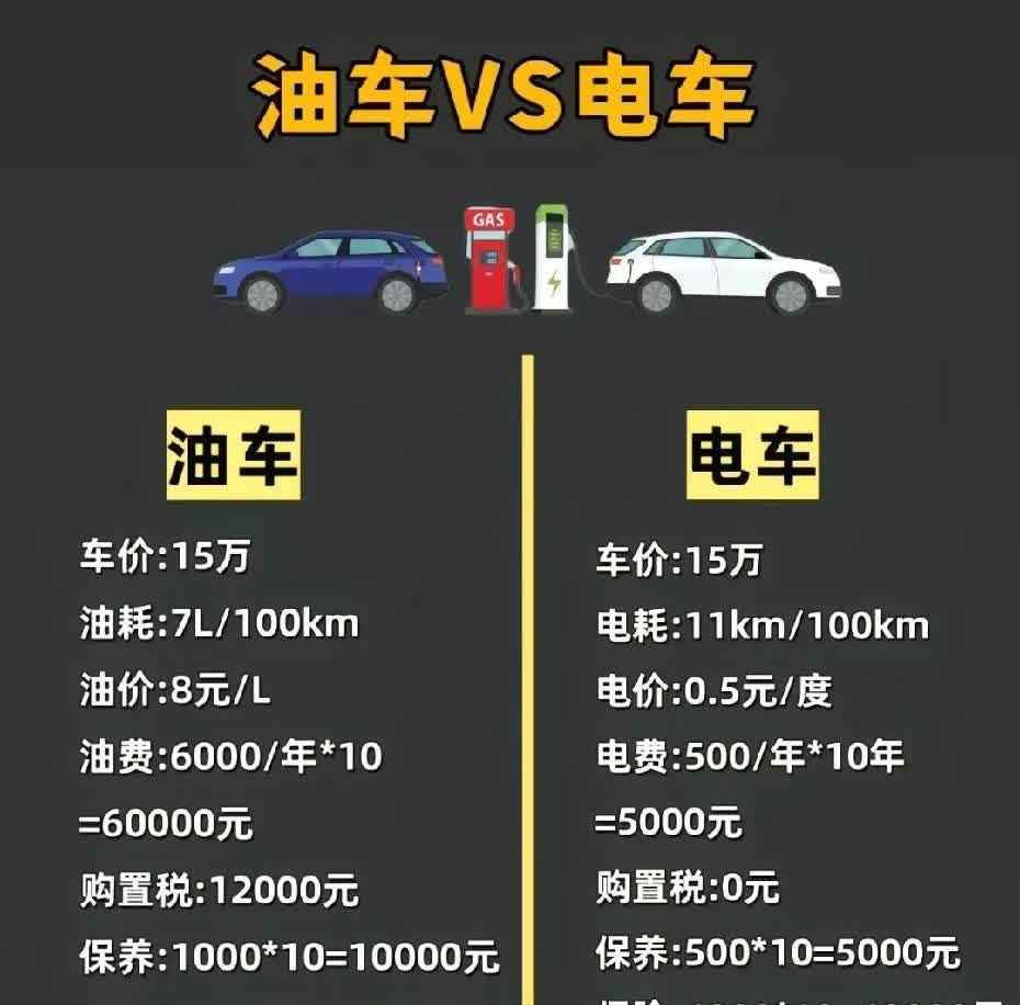 电动车只能跟油车比。电池用的越久续航越短。电竞越低动力越弱。最重要的是。一旦电池