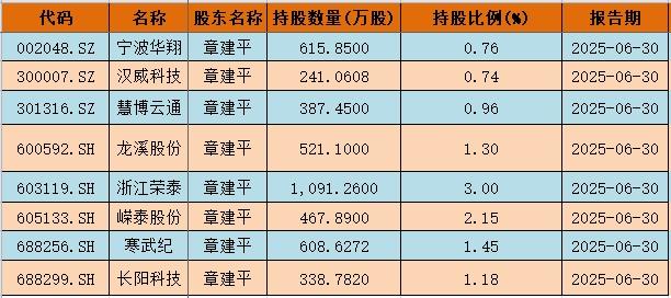 寒武纪称王，不仅让自己称霸大A，更让章盟主成为王中王。这几天，十大股东中出现