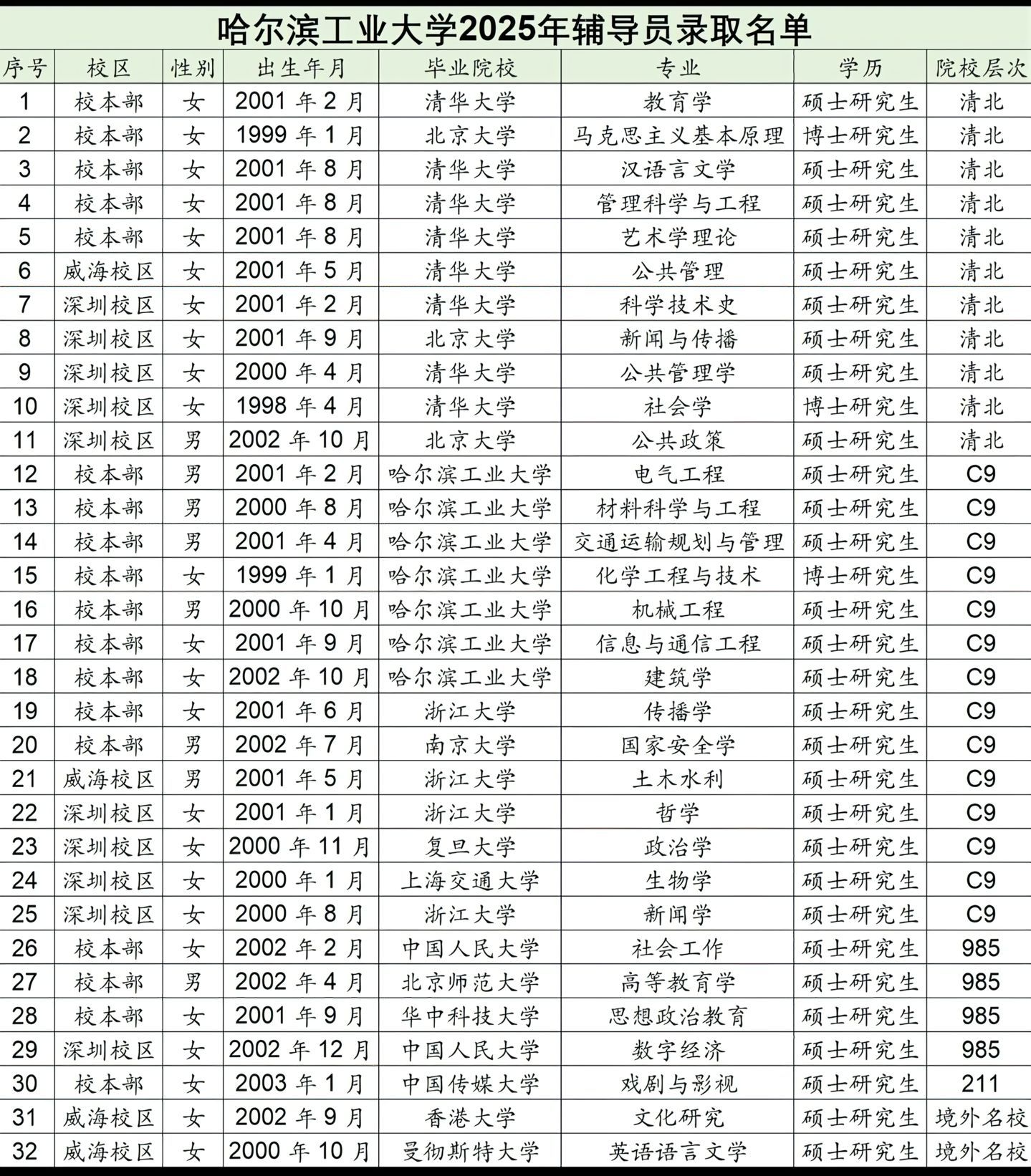 神仙打架，最小的才22