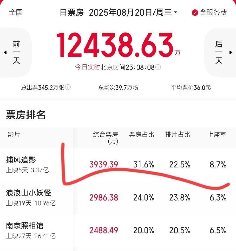 票房不好说谎只要成龙的作品合格，观众就会买单《捕风追影》连续登上日票房第一名了