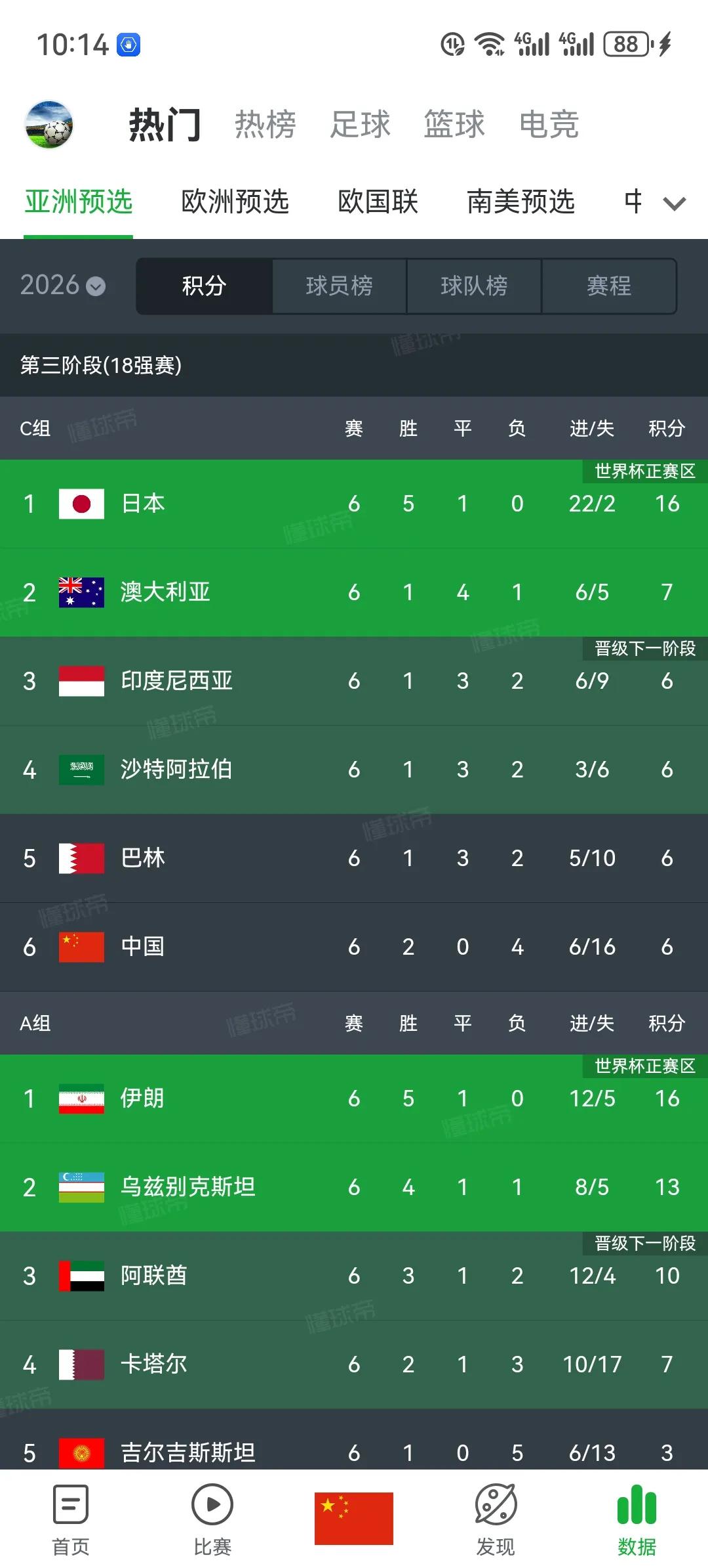 国足有希望马上升到小组第二的位置，但需要同时满足以下三个条件：1.澳大利亚和印