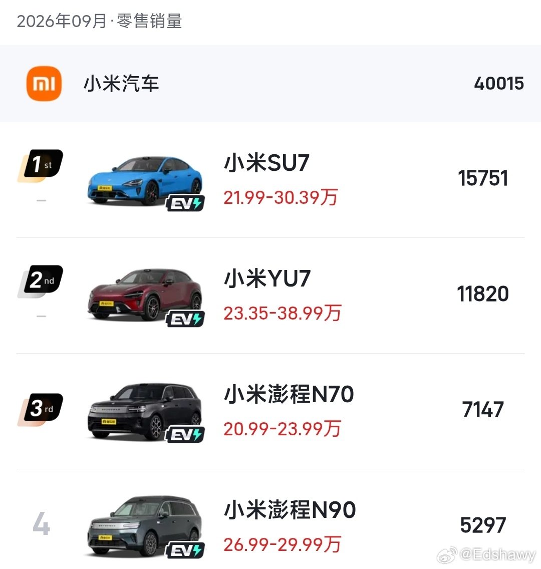 九月份小米汽车的具体销量出来了，共交付40015辆。其中小米su715751辆。小米YU711820