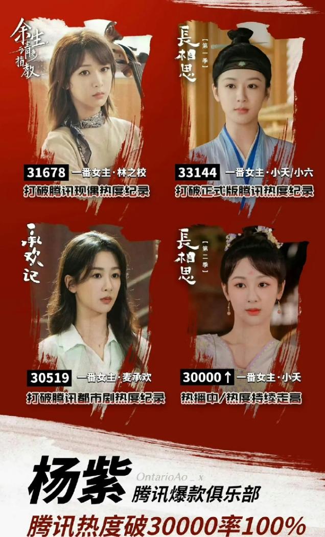 杨紫三平台热度破万无望！杨紫前几年和鹅厂捆绑很深，拍的几乎都是鹅厂的剧，其中好
