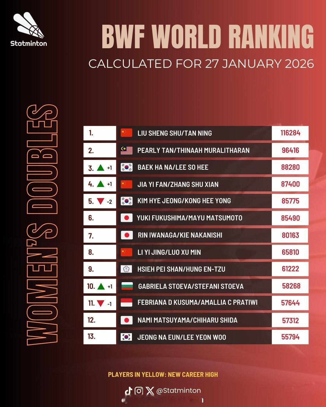 🏸羽毛球各单项最新世界排名🔝🌟男单【图1图2】：石宇奇❶、李诗沣❺、翁泓
