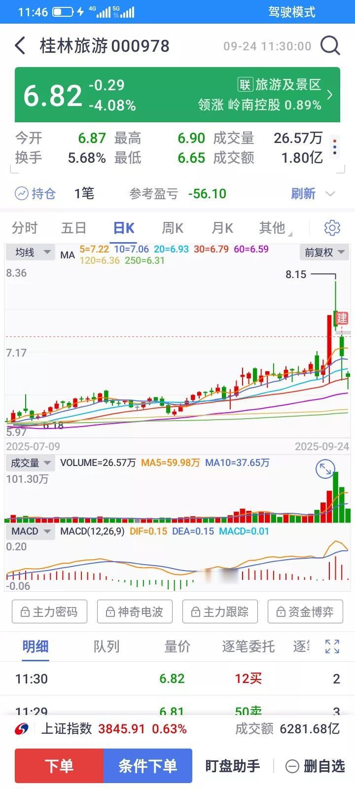 昨天集合竞价新建仓3只股票，当天两只下跌，1只上涨，今天变成两只下跌，一只上涨，