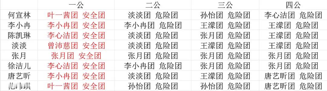 孙怡和江语晨一公到四公都是危险团浪姐日记浪姐乘风2026