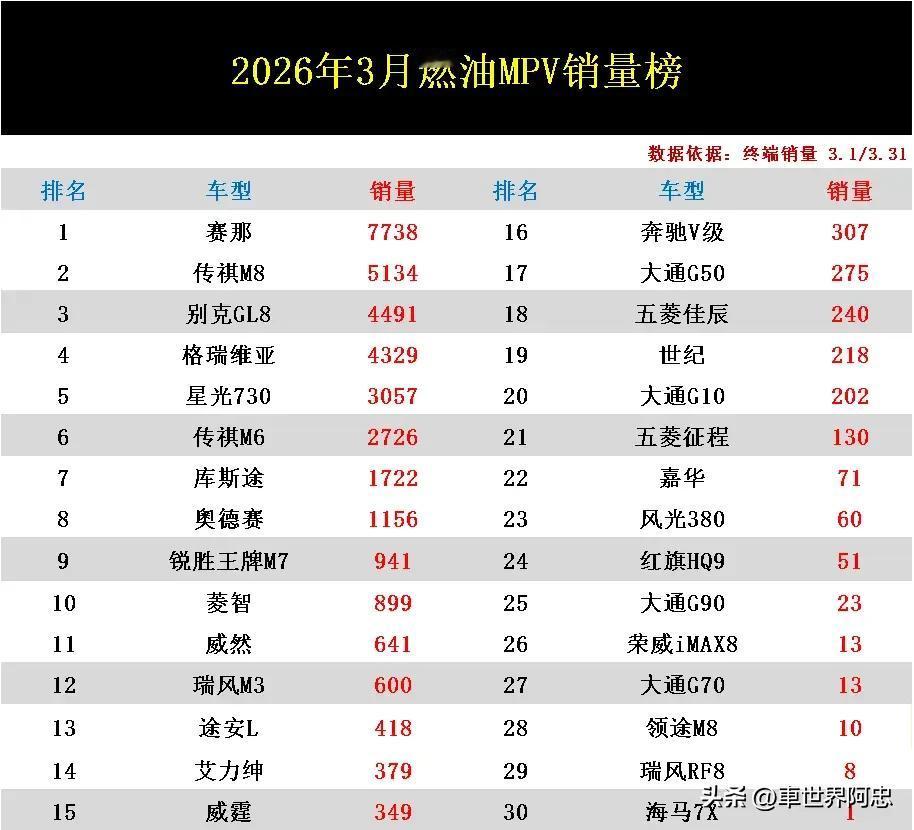 谁说合资车不香了？要不是看了3月燃油MPV销量排行榜我还真信了！从榜单数据来