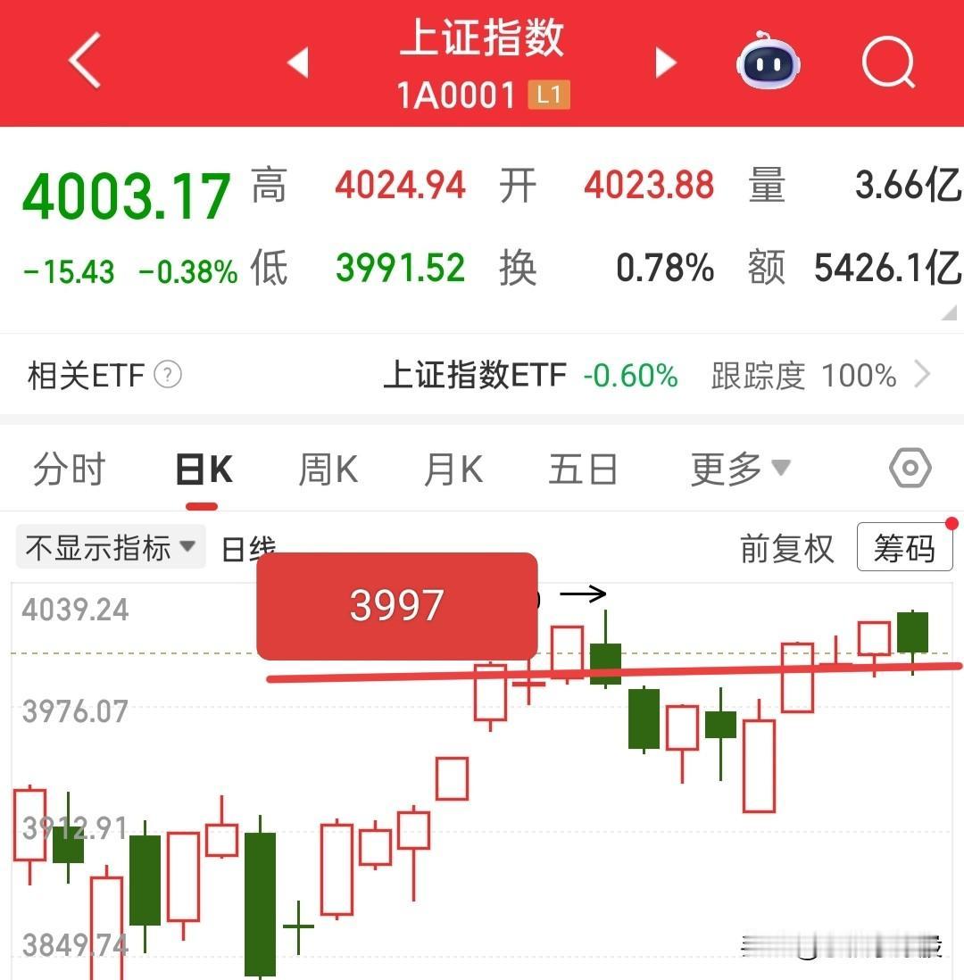 今天尾盘能不能拿货？我们可以这么去看！一、首先我们要看大盘今天能不能站稳39