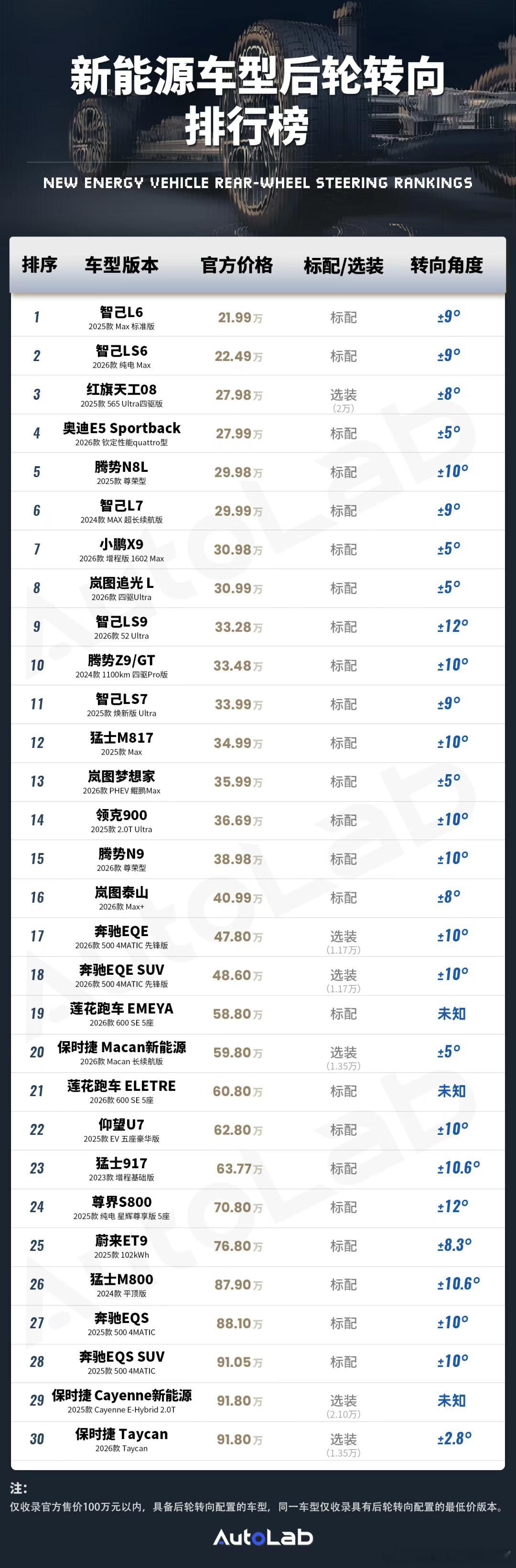 做了一个后轮转向的车型排行榜，原先奔驰S级的高端配置，现在真快被卷成新能源标配了