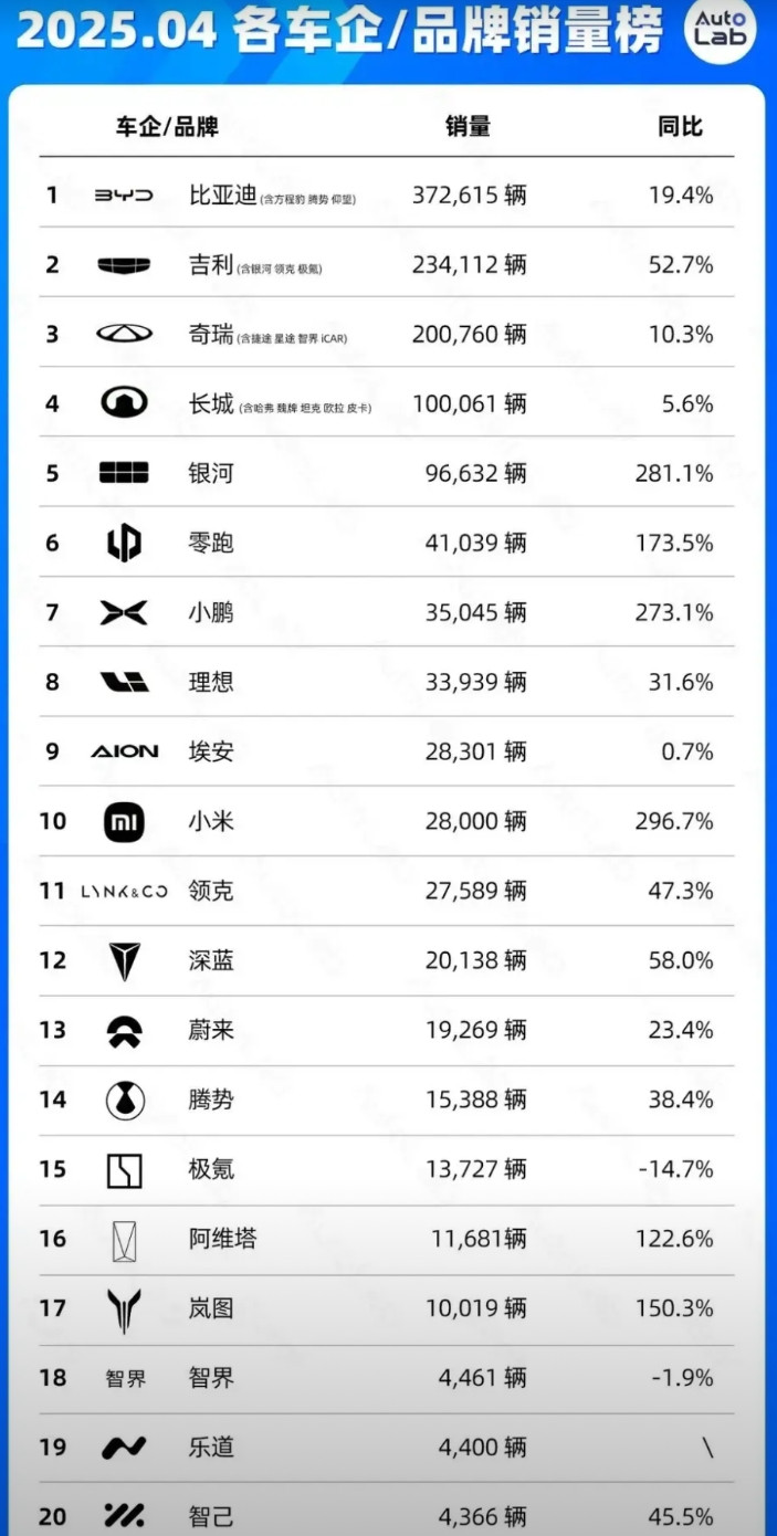 现在的车企境遇绝对是冰火两重天，比亚迪、吉利、奇瑞这种一个月几十万辆的可谓是过