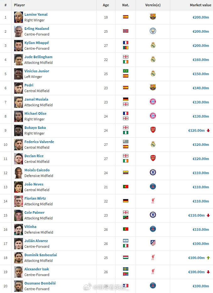 足坛亿元先生分布（单位：欧元）：英超8人曼城：哈兰德2亿阿森纳：萨卡1.2亿、赖